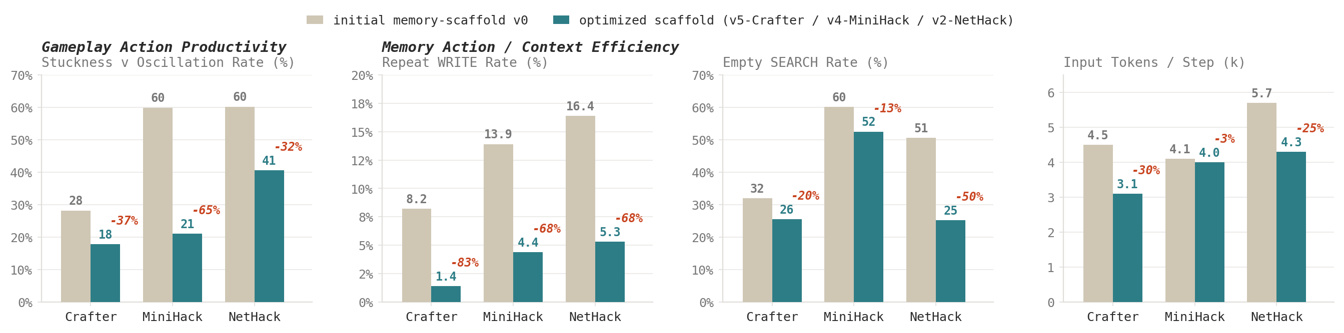 Behavioral effect of scaffold optimization