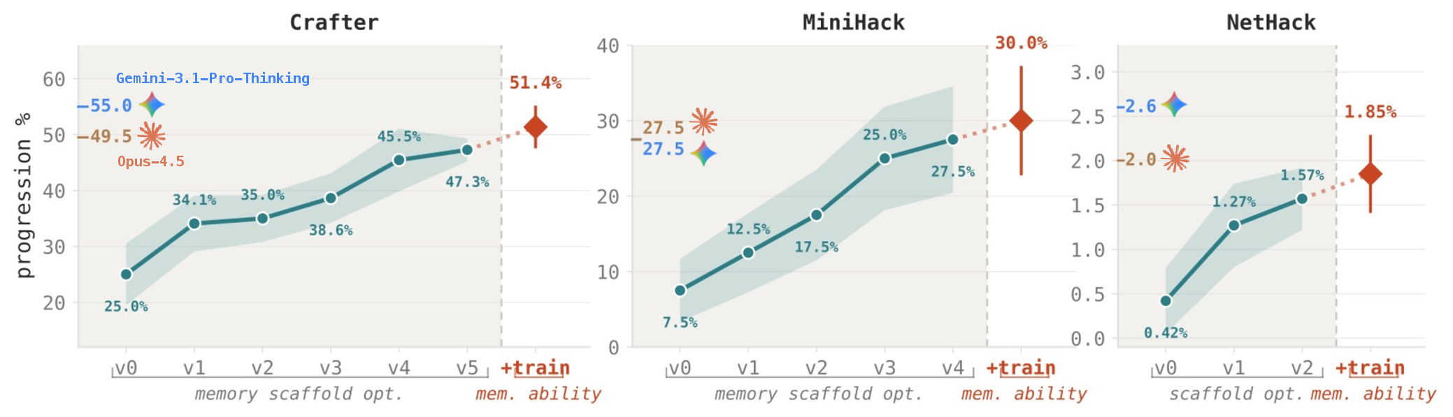 AutoMem progression across scaffold optimization and memory training